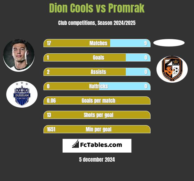 Dion Cools vs Promrak h2h player stats