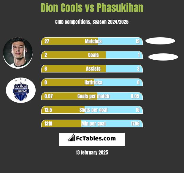 Dion Cools vs Phasukihan h2h player stats