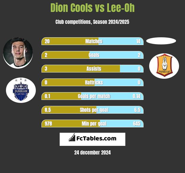 Dion Cools vs Lee-Oh h2h player stats