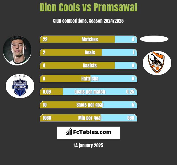 Dion Cools vs Promsawat h2h player stats