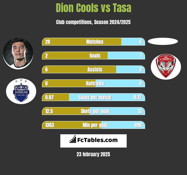 Dion Cools vs Tasa h2h player stats