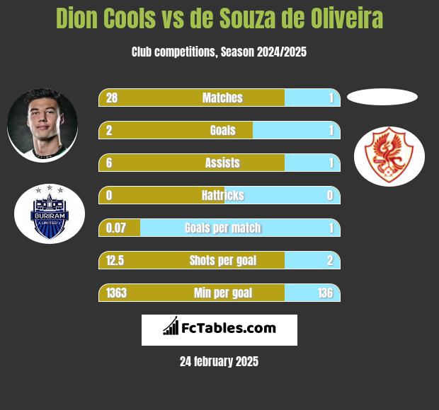 Dion Cools vs de Souza de Oliveira h2h player stats