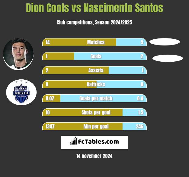 Dion Cools vs Nascimento Santos h2h player stats