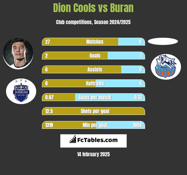 Dion Cools vs Buran h2h player stats