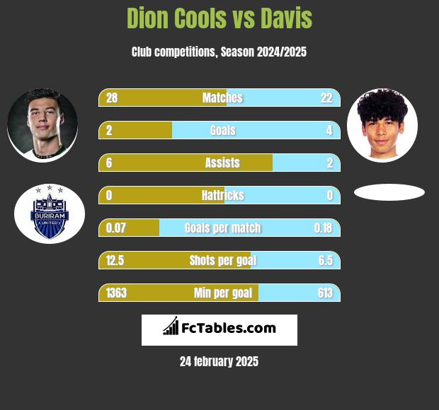 Dion Cools vs Davis h2h player stats