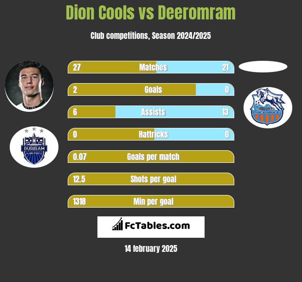 Dion Cools vs Deeromram h2h player stats