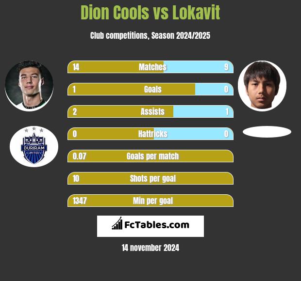 Dion Cools vs Lokavit h2h player stats