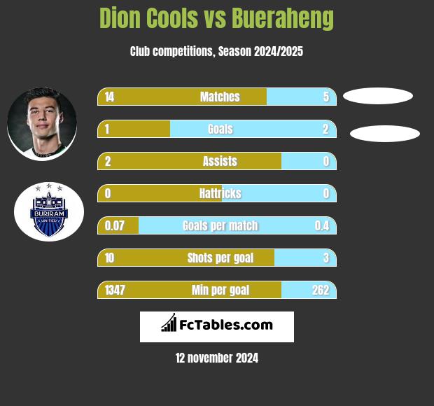 Dion Cools vs Bueraheng h2h player stats