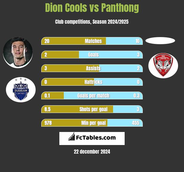 Dion Cools vs Panthong h2h player stats