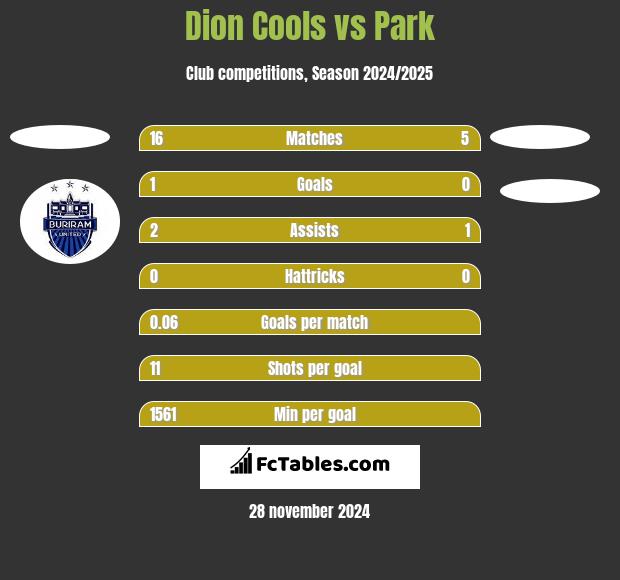 Dion Cools vs Park h2h player stats