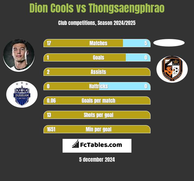 Dion Cools vs Thongsaengphrao h2h player stats