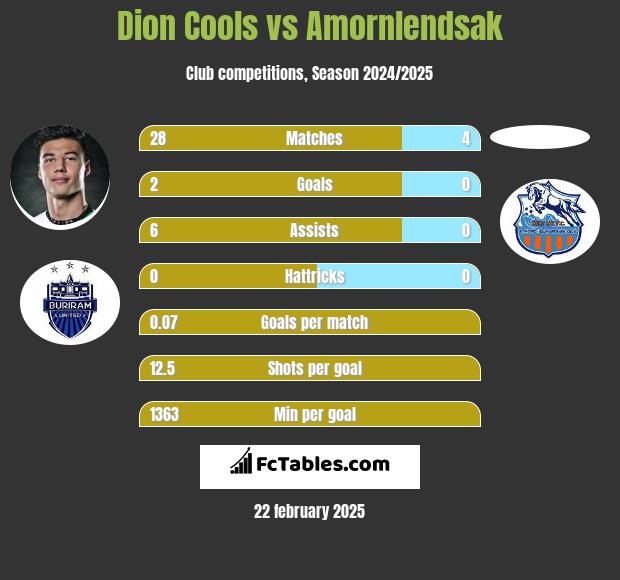 Dion Cools vs Amornlendsak h2h player stats