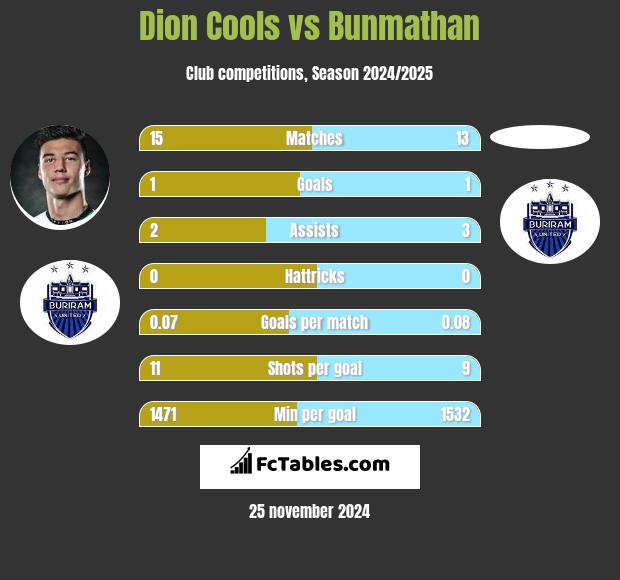 Dion Cools vs Bunmathan h2h player stats