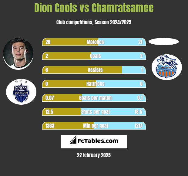 Dion Cools vs Chamratsamee h2h player stats