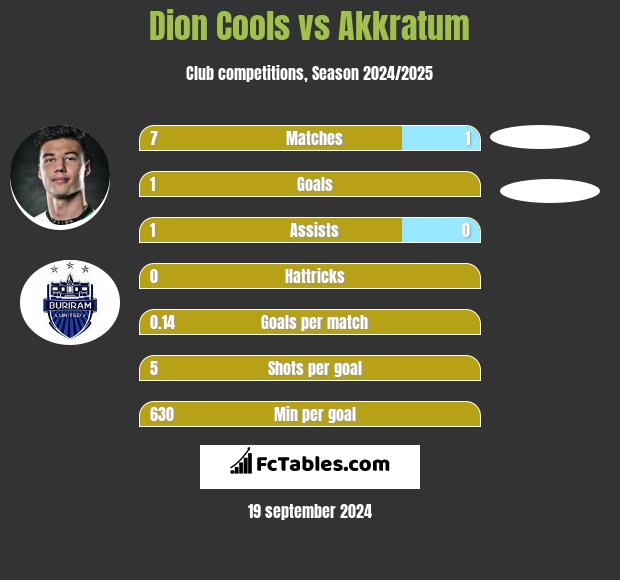 Dion Cools vs Akkratum h2h player stats