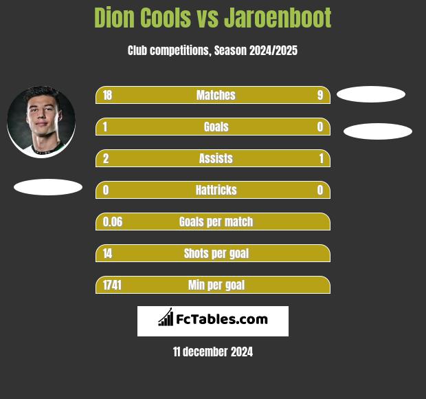 Dion Cools vs Jaroenboot h2h player stats