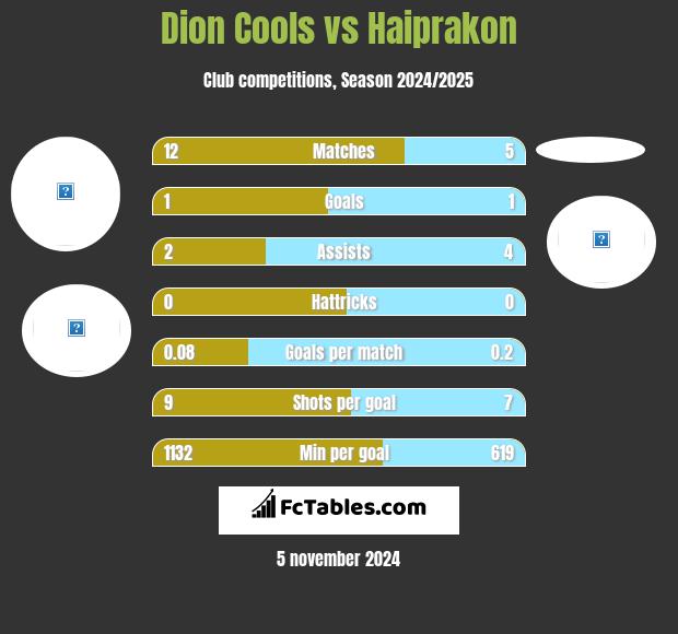 Dion Cools vs Haiprakon h2h player stats