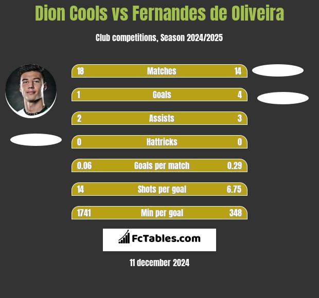 Dion Cools vs Fernandes de Oliveira h2h player stats