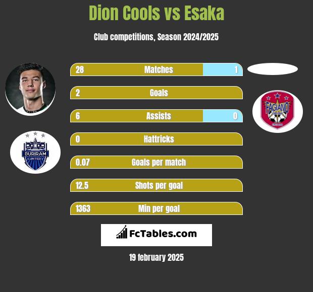 Dion Cools vs Esaka h2h player stats