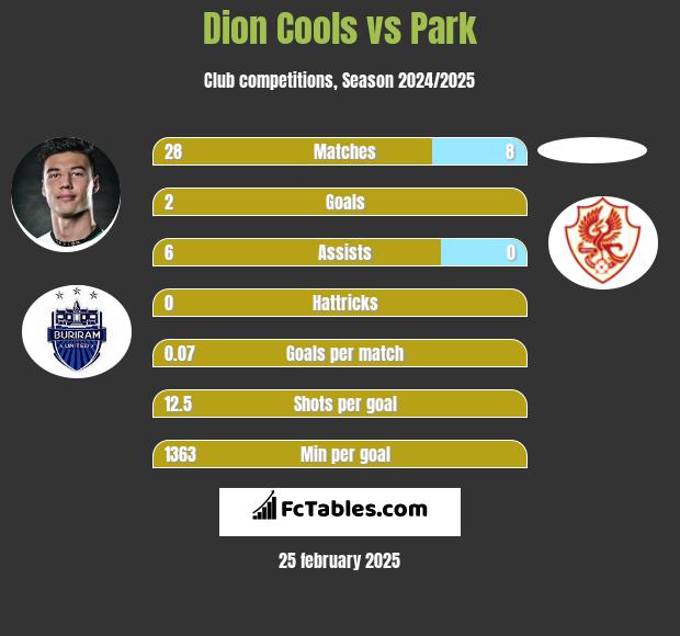 Dion Cools vs Park h2h player stats