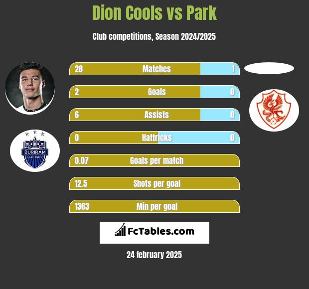 Dion Cools vs Park h2h player stats