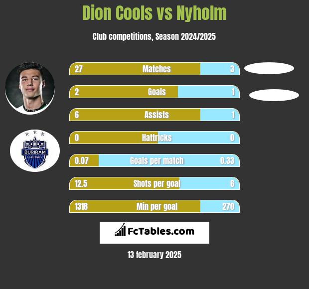 Dion Cools vs Nyholm h2h player stats