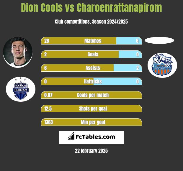 Dion Cools vs Charoenrattanapirom h2h player stats