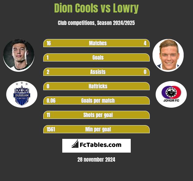 Dion Cools vs Lowry h2h player stats