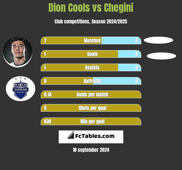 Dion Cools vs Chegini h2h player stats