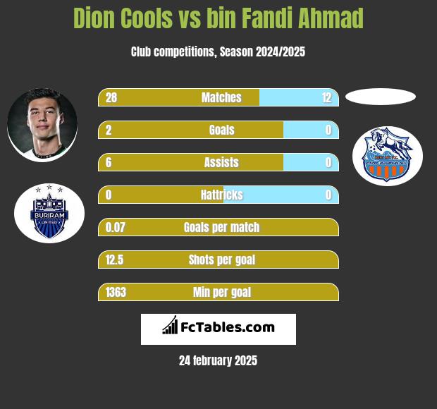 Dion Cools vs bin Fandi Ahmad h2h player stats