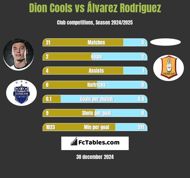 Dion Cools vs Álvarez Rodriguez h2h player stats