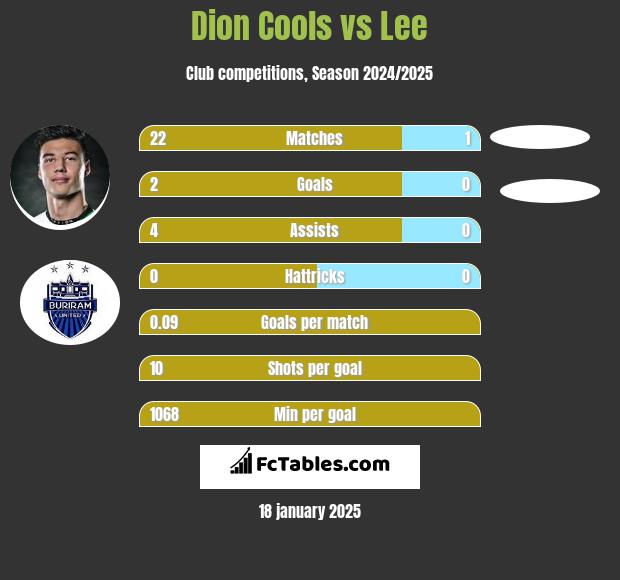 Dion Cools vs Lee h2h player stats