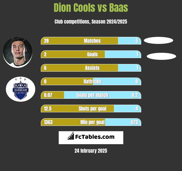 Dion Cools vs Baas h2h player stats