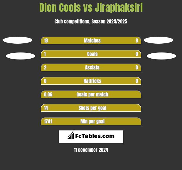 Dion Cools vs Jiraphaksiri h2h player stats