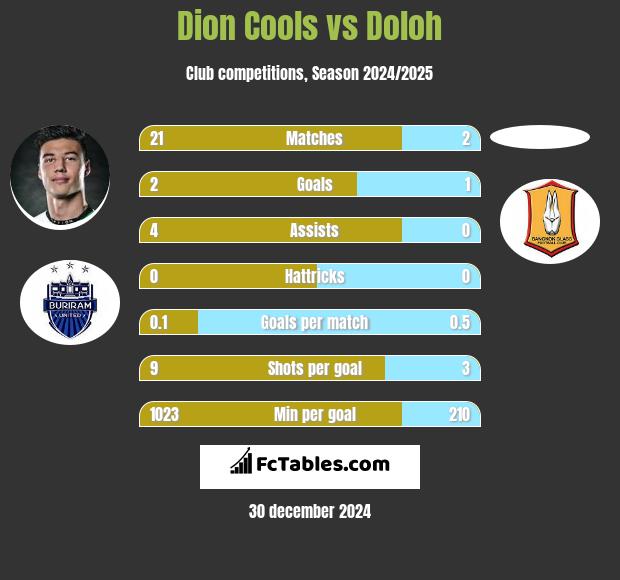 Dion Cools vs Doloh h2h player stats