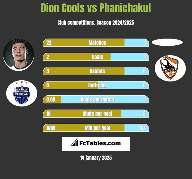 Dion Cools vs Phanichakul h2h player stats