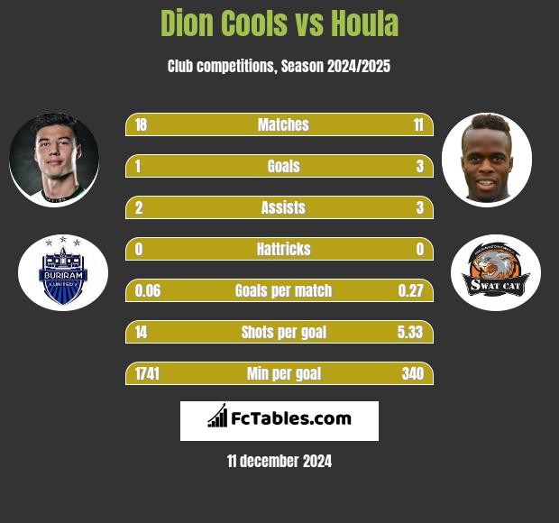 Dion Cools vs Houla h2h player stats