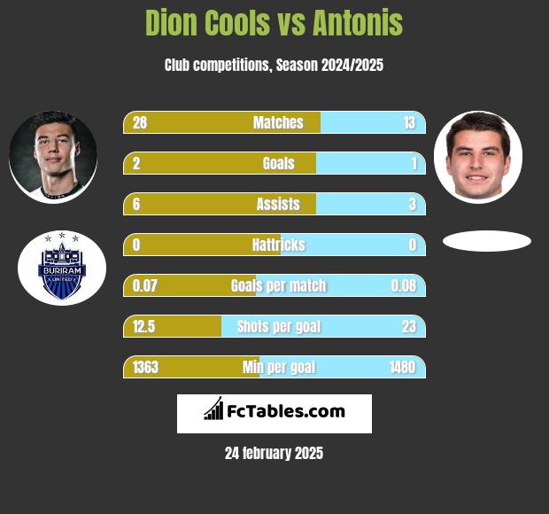 Dion Cools vs Antonis h2h player stats