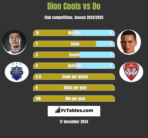 Dion Cools vs Do h2h player stats