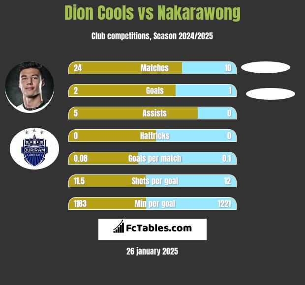 Dion Cools vs Nakarawong h2h player stats