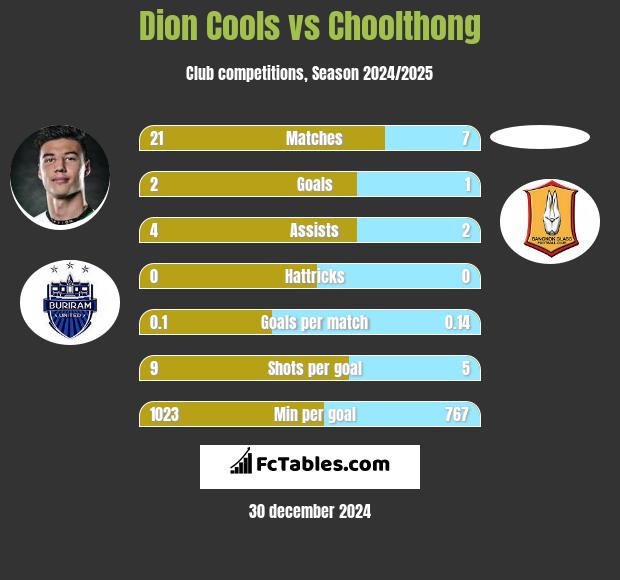 Dion Cools vs Choolthong h2h player stats