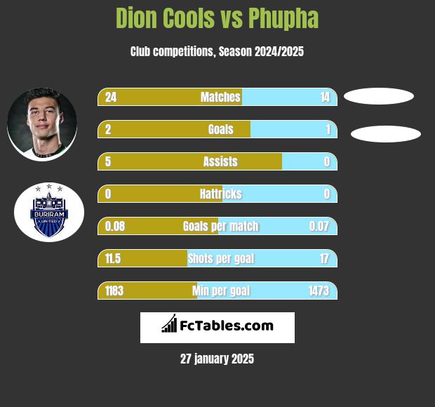 Dion Cools vs Phupha h2h player stats