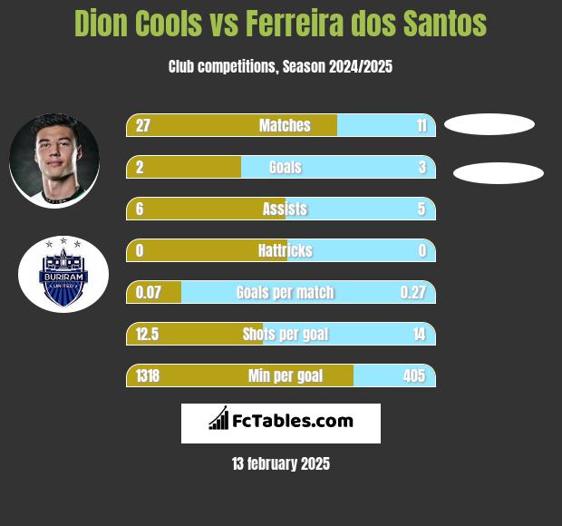 Dion Cools vs Ferreira dos Santos h2h player stats