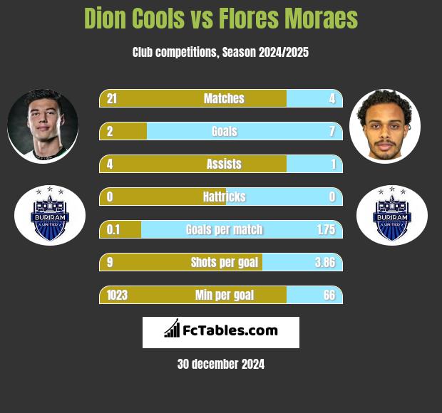 Dion Cools vs Flores Moraes h2h player stats