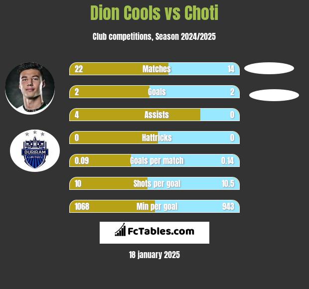 Dion Cools vs Choti h2h player stats