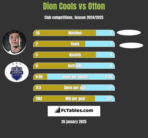 Dion Cools vs Otton h2h player stats