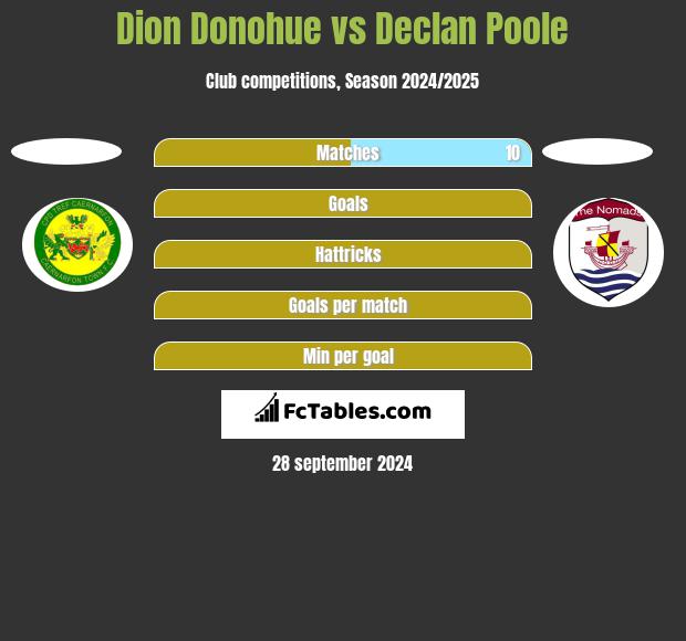 Dion Donohue vs Declan Poole h2h player stats