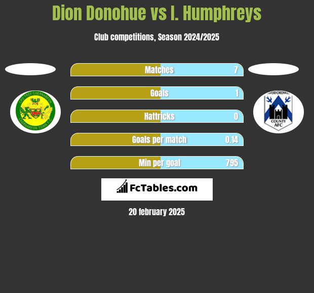 Dion Donohue vs I. Humphreys h2h player stats