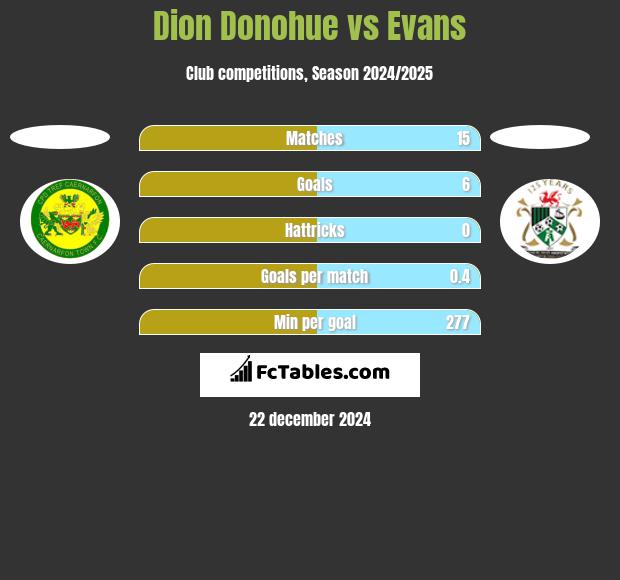 Dion Donohue vs Evans h2h player stats