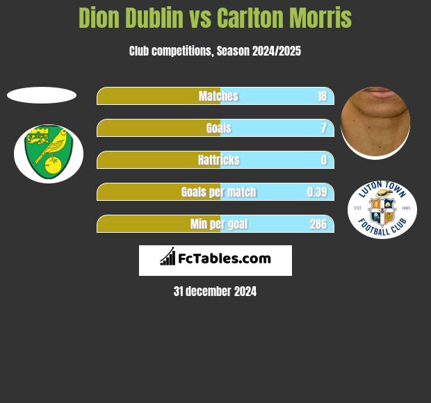 Dion Dublin vs Carlton Morris h2h player stats